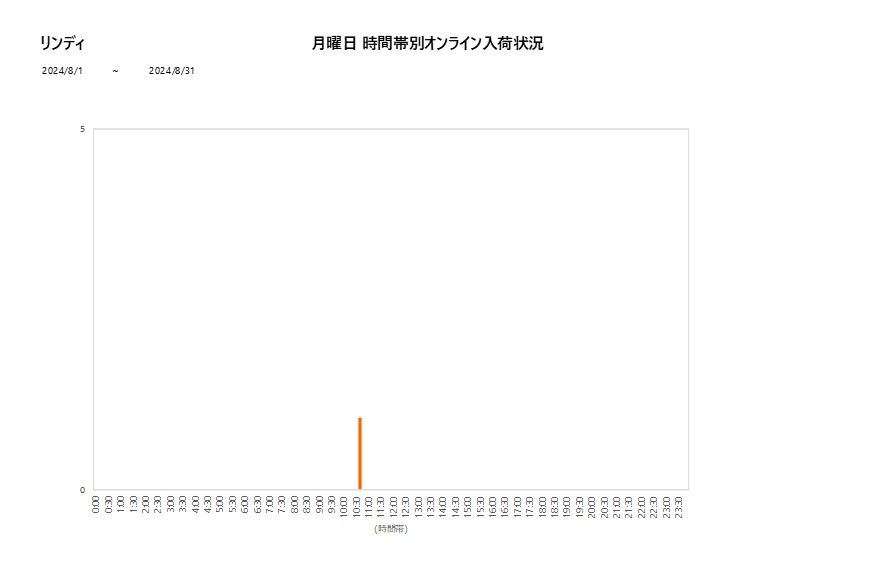 月曜日リンディ202408グラフ